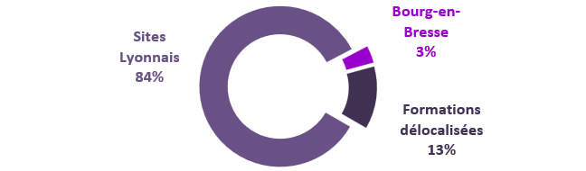 R��partition par site g��ographique