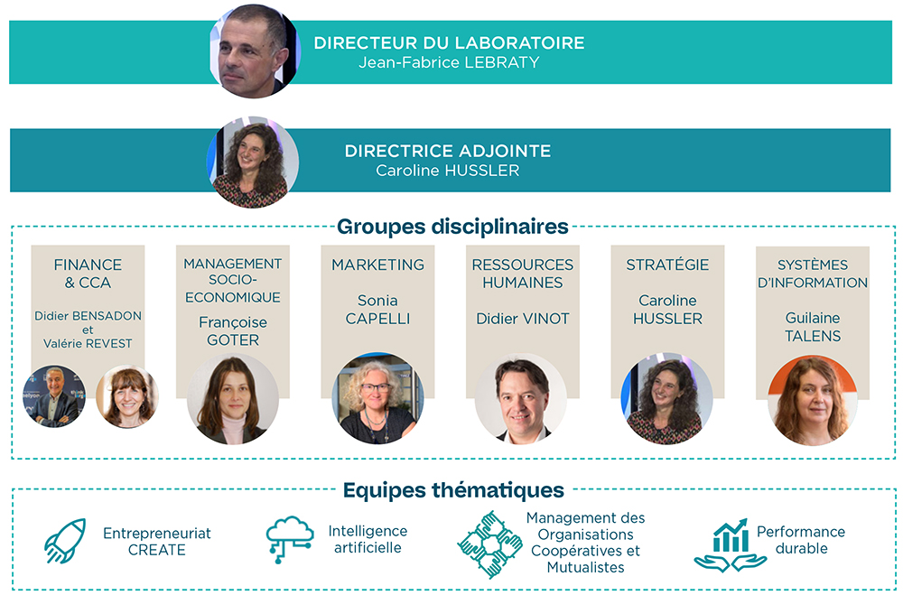 Organigramme du Laboratoire de Recherche Magellan @iaelyon