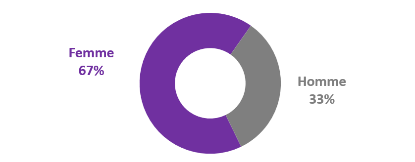 R��partition des ��tudiants par sexe