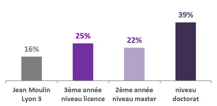 Rpartition des tudiants trangers par niveau