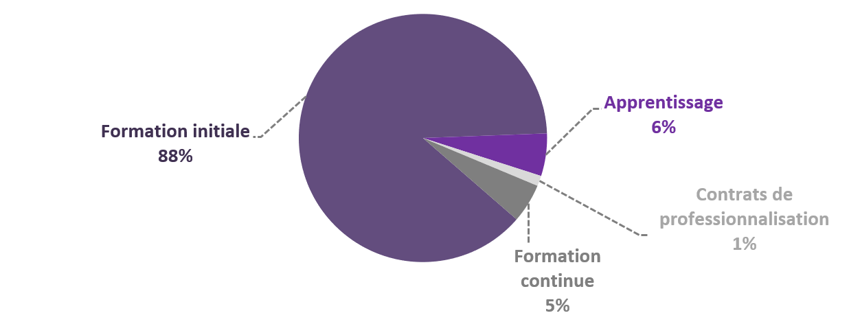 Rpartition des tudiants par type de formation