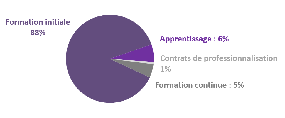Rpartition des tudiants par type de formation