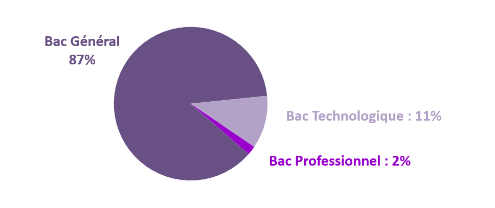 Rpartition des nouveaux bacheliers par origine du bac